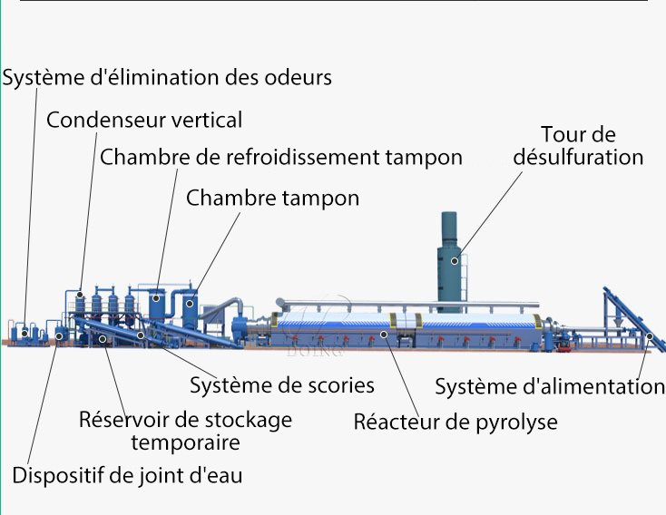 Structure d'usine de pyrolyse entièrement continue