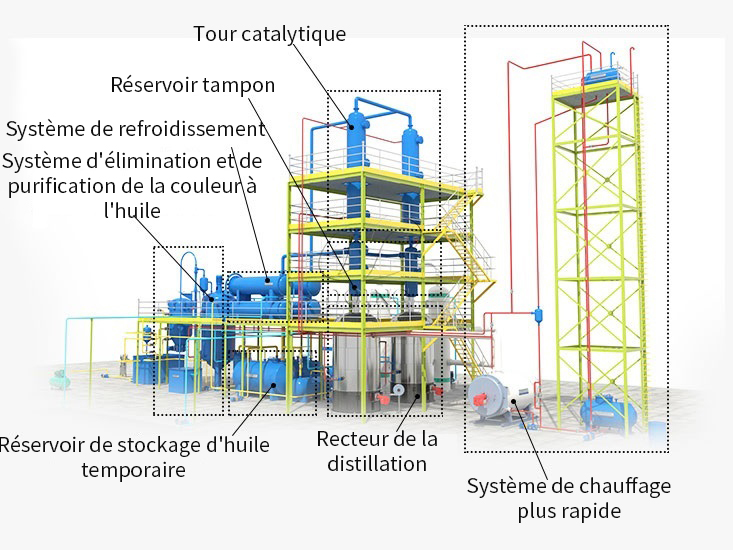 Structure de l'usine de distillation des huiles usées