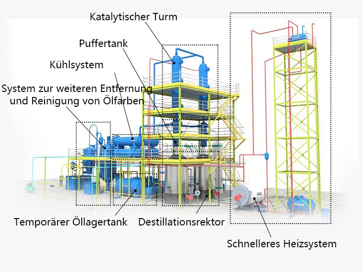 Struktur der Altöldestillationsanlage