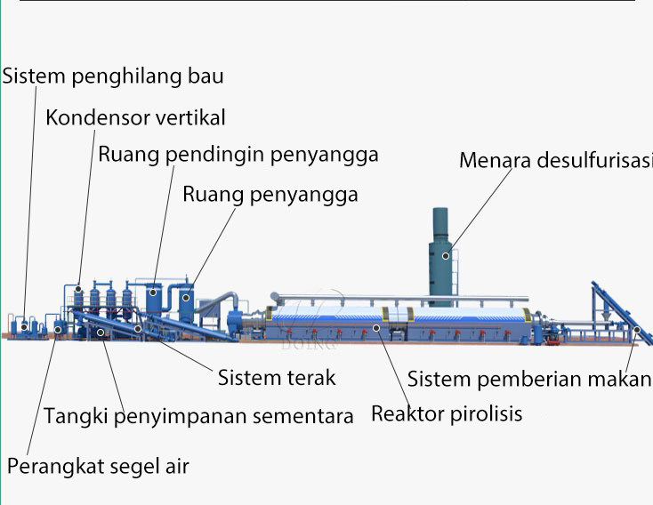 Struktur Pabrik Pirolisis Sepenuhnya Berkelanjutan