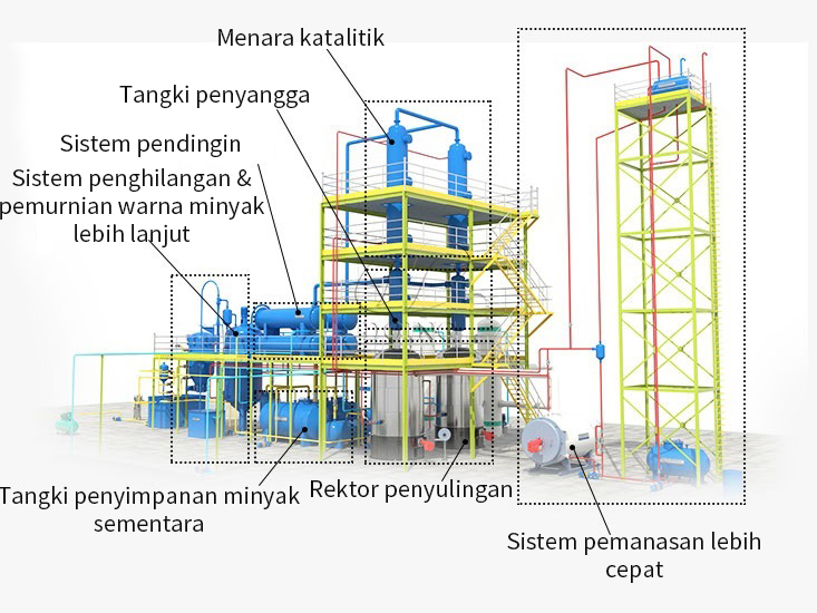 Struktur Pabrik Penyulingan Minyak Limbah