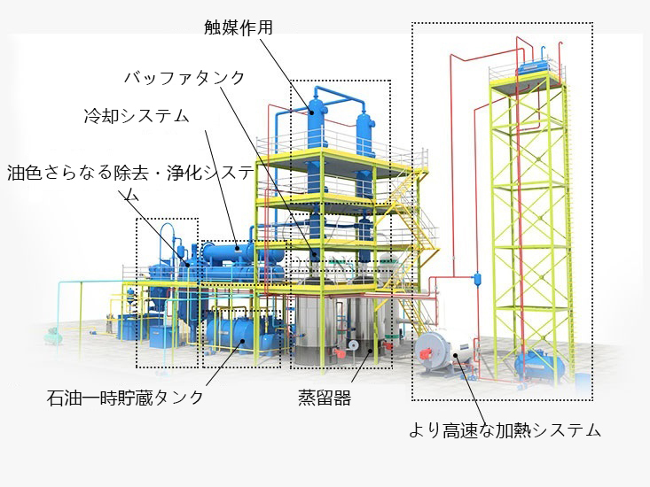 廃油蒸留プラントの構造