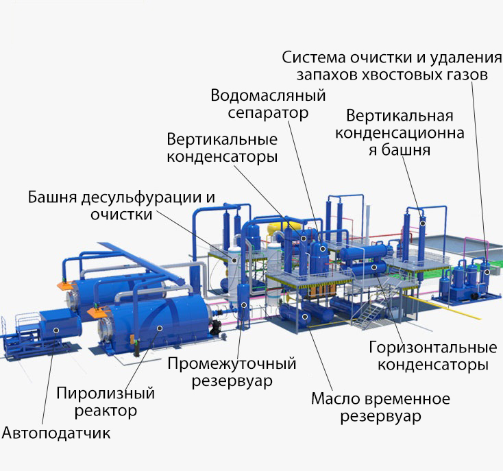 установка пиролиза отработанных шин