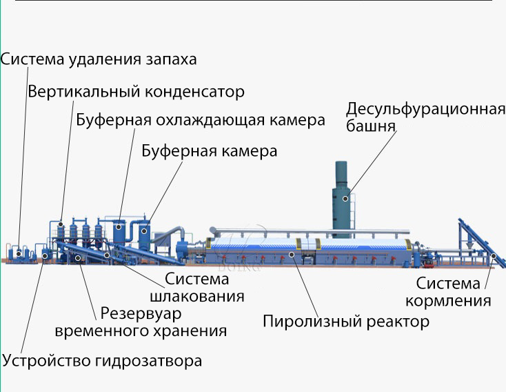 Конструкция установки полностью непрерывного пиролиза