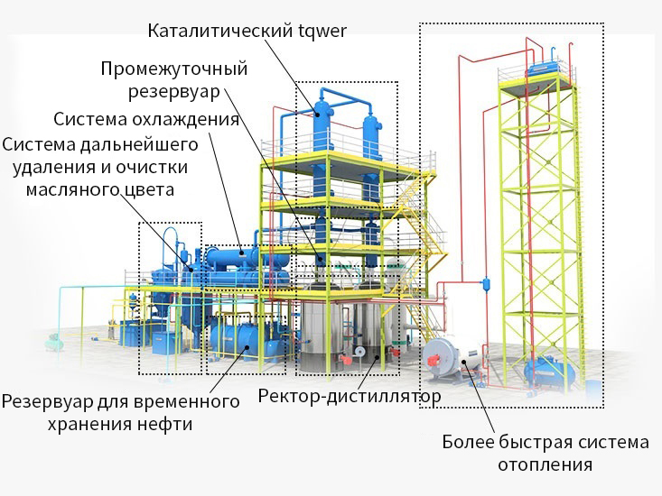 Структура завода по перегонке отработанного масла