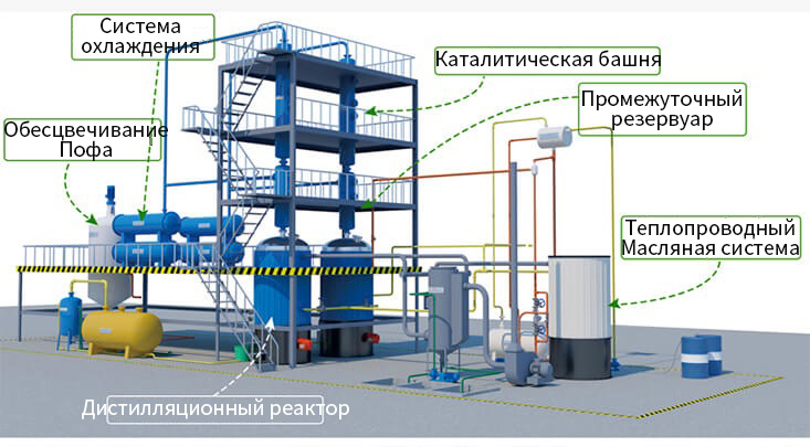 Структура завода по перегонке отработанного масла