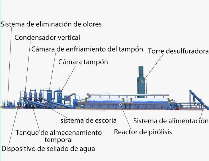 Estructura de planta de pirólisis totalmente continua