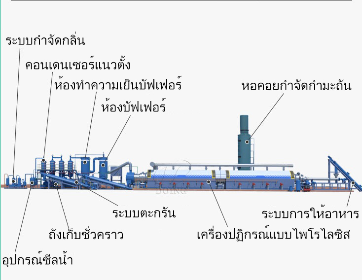 โครงสร้างโรงงานไพโรไลซิสต่อเนื่องเต็มรูปแบบ