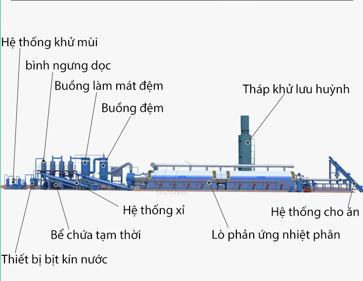 Cấu trúc nhà máy nhiệt phân hoàn toàn liên tục